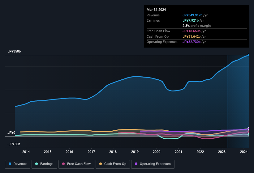 earnings-and-revenue-history