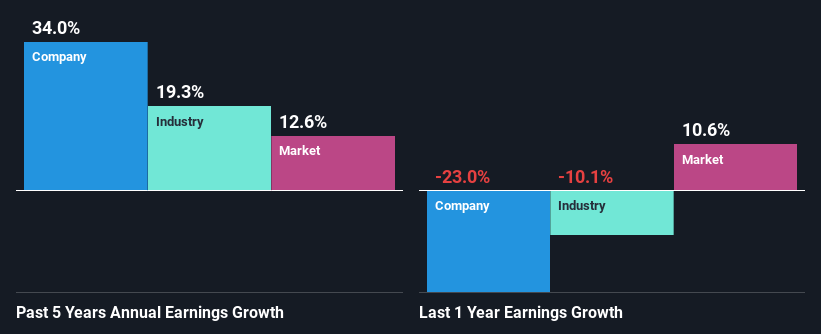 past-earnings-growth