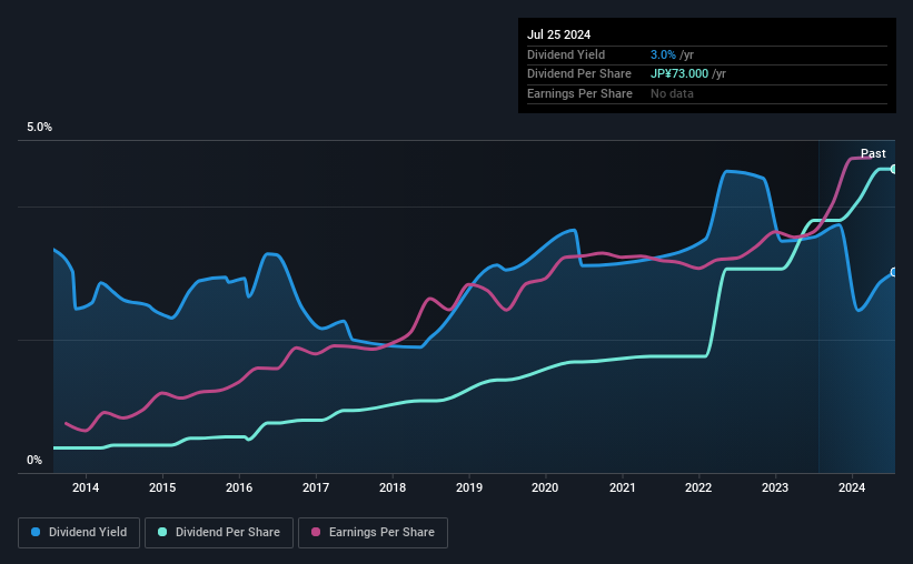 historic-dividend