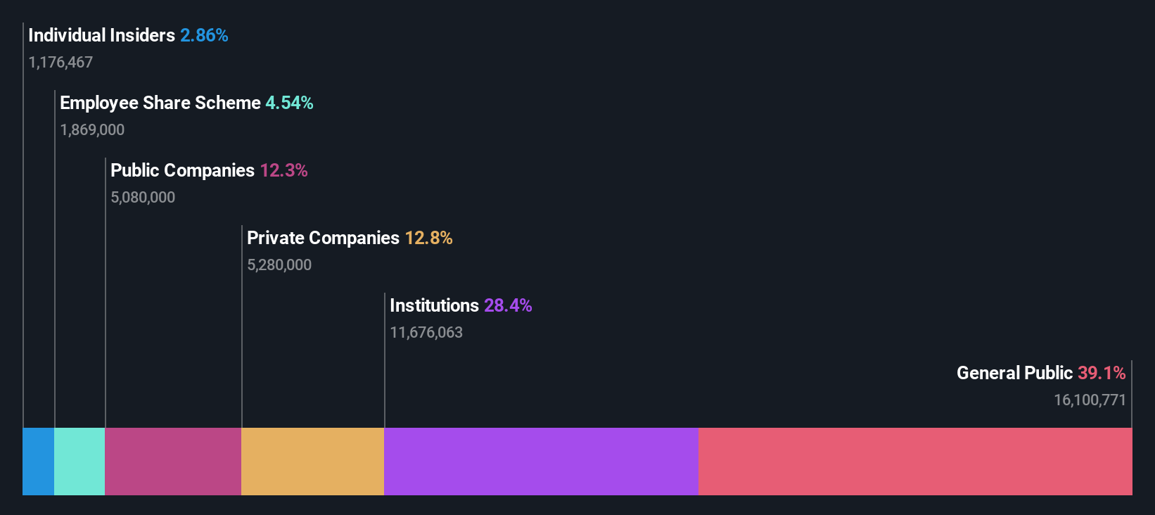 ownership-breakdown