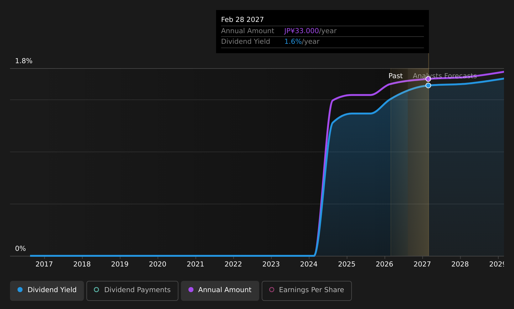 historic-dividend