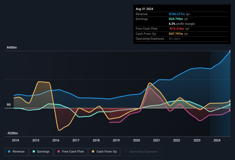 earnings-and-revenue-history