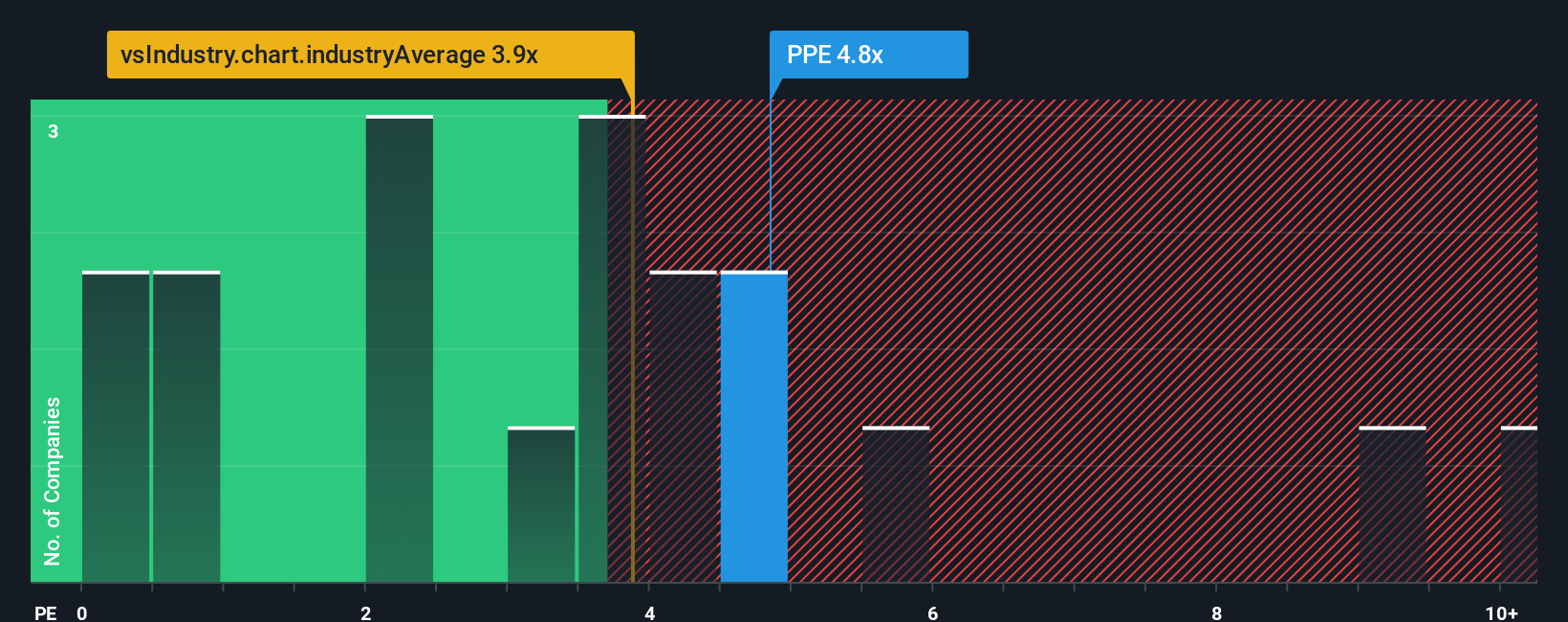 ps-multiple-vs-industry