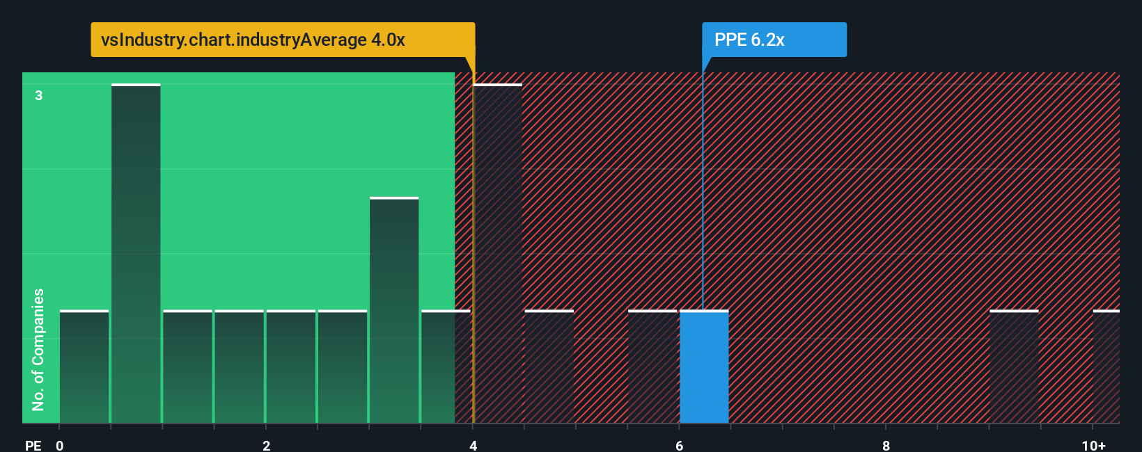 ps-multiple-vs-industry