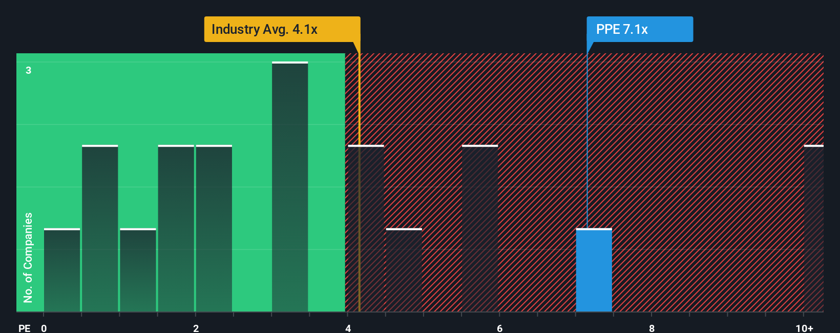 ps-multiple-vs-industry