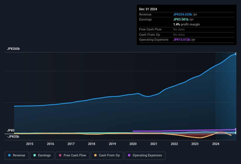 earnings-and-revenue-history