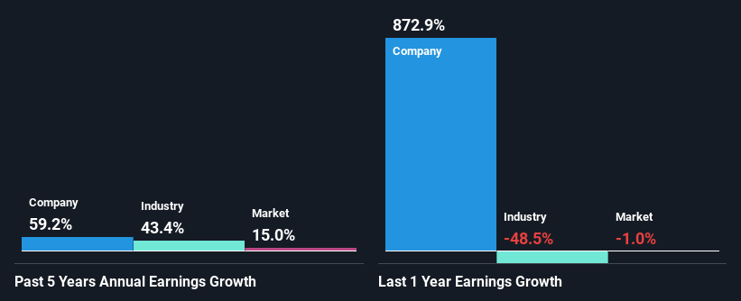 past-earnings-growth