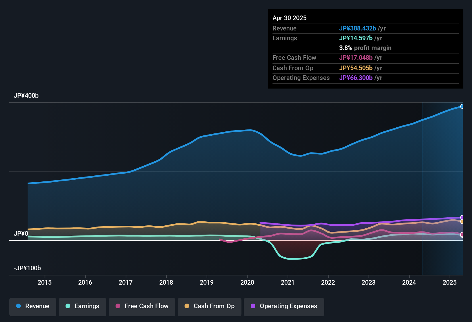 earnings-and-revenue-history