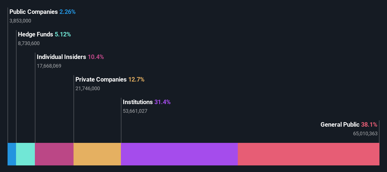 ownership-breakdown