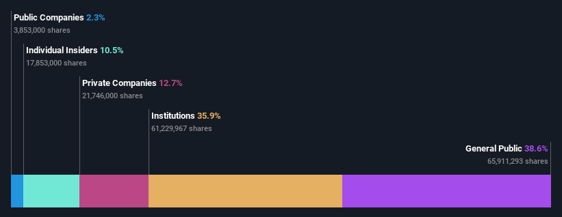 ownership-breakdown