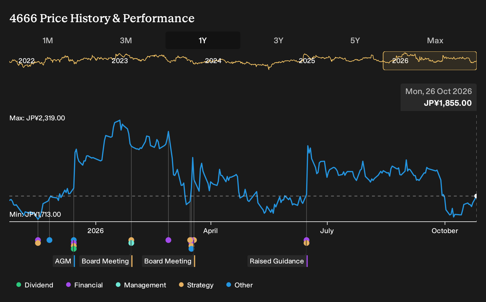 TSE:4666 1-Year Stock Price Chart