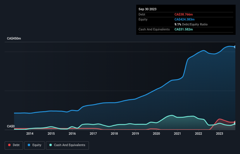 debt-equity-history-analysis