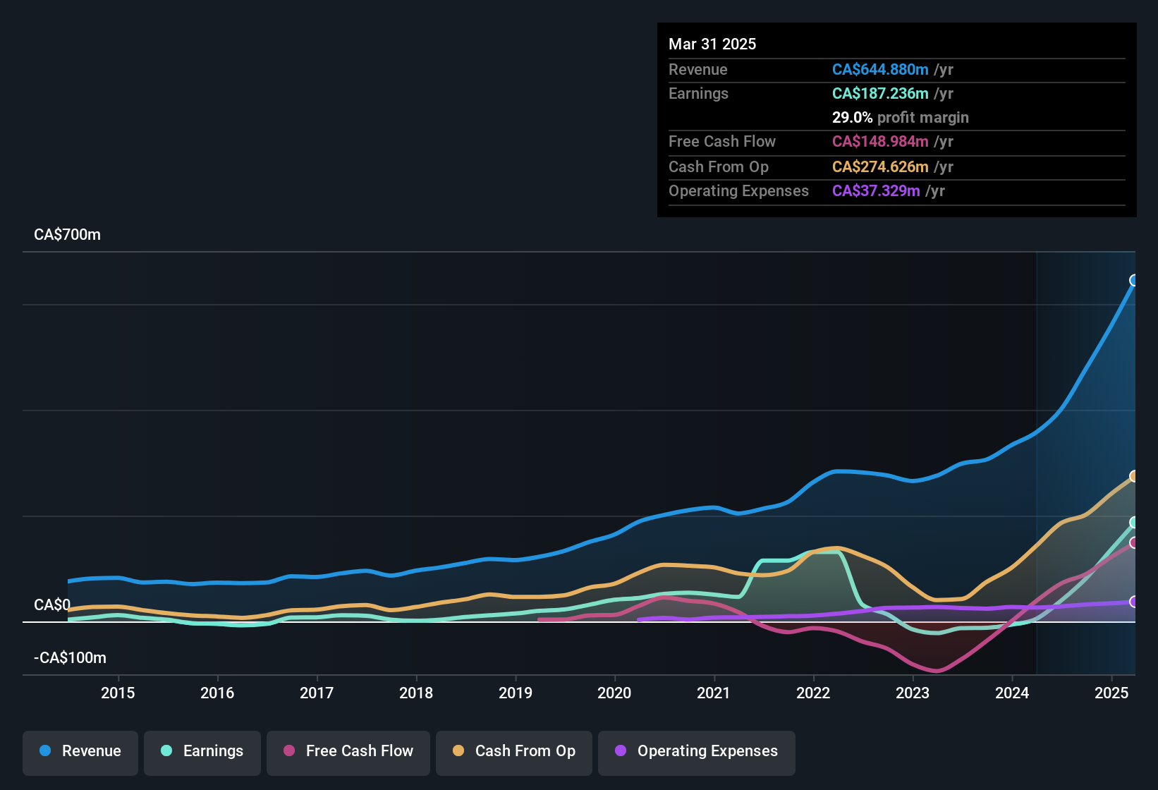 earnings-and-revenue-history