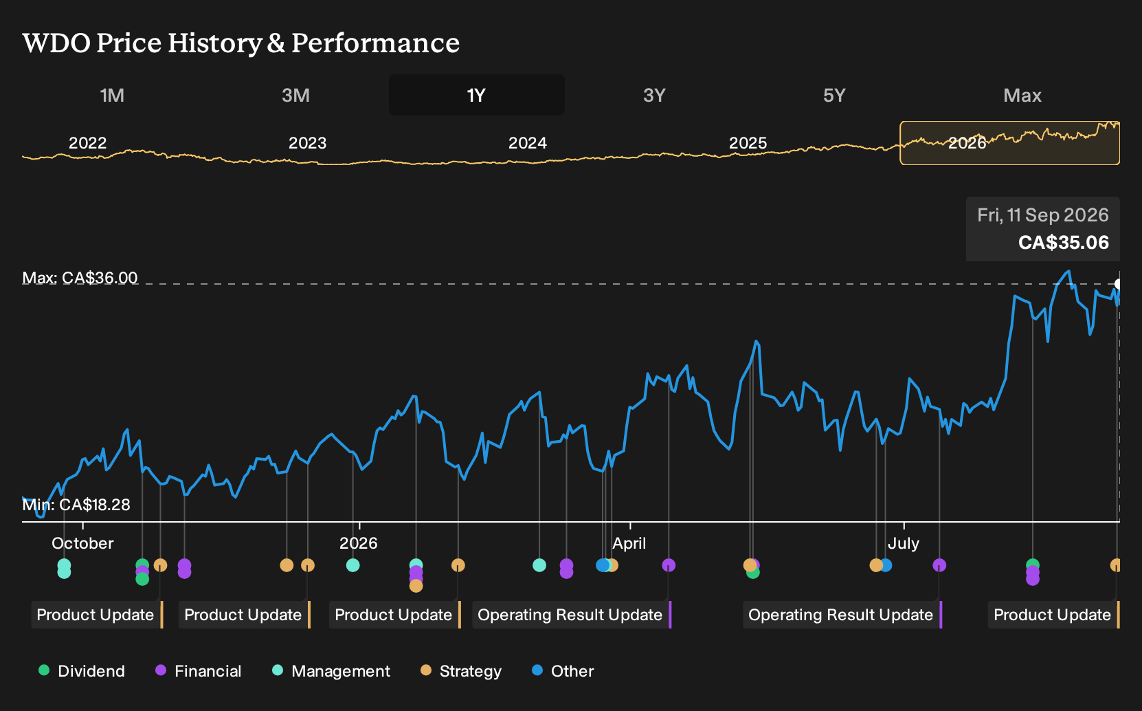 TSX:WDO 1-Year Stock Price Chart