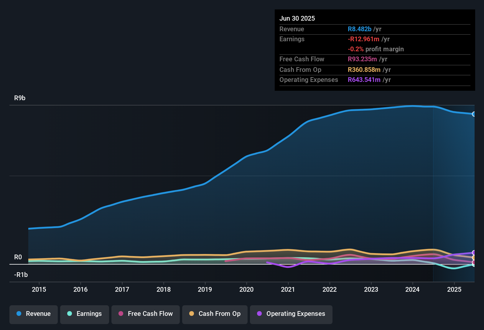 earnings-and-revenue-history