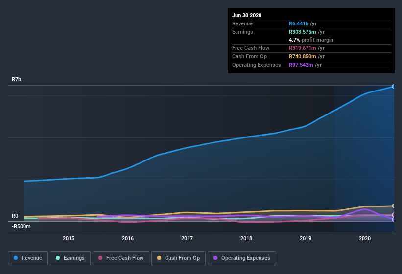 earnings-and-revenue-history