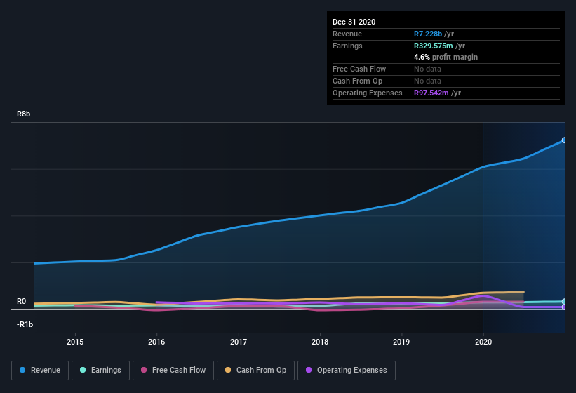 earnings-and-revenue-history