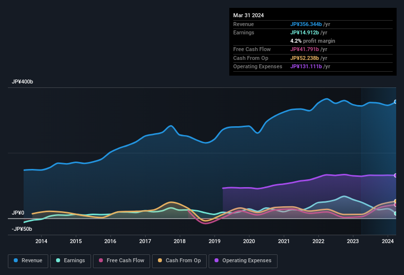 earnings-and-revenue-history