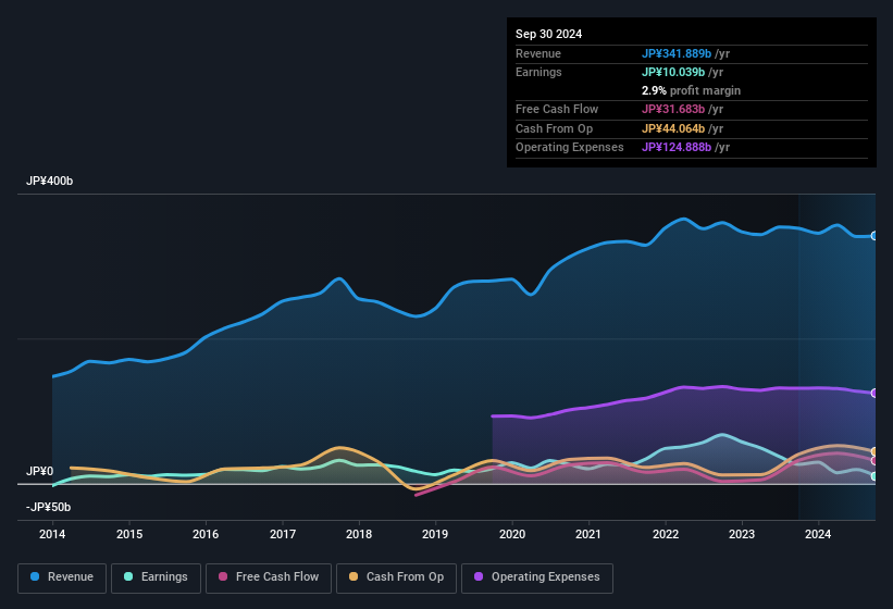 earnings-and-revenue-history