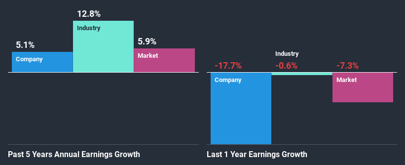 past-earnings-growth