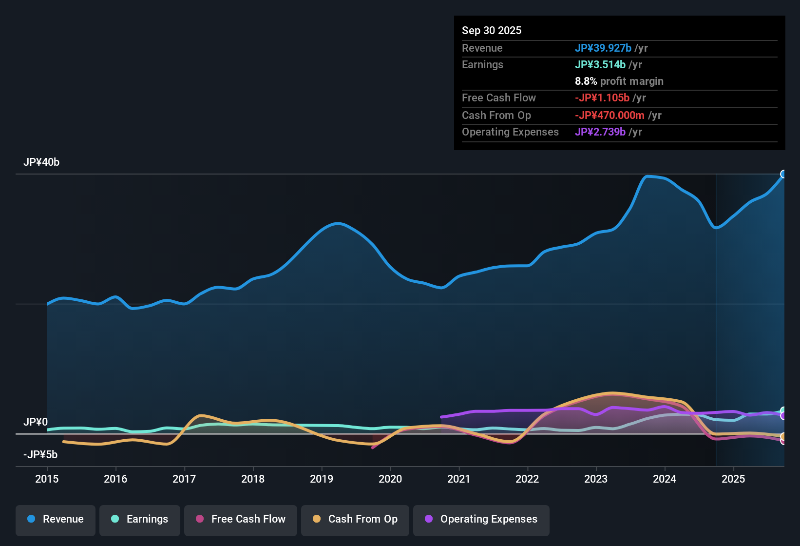 earnings-and-revenue-history