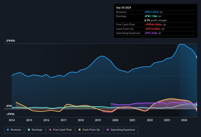 earnings-and-revenue-history