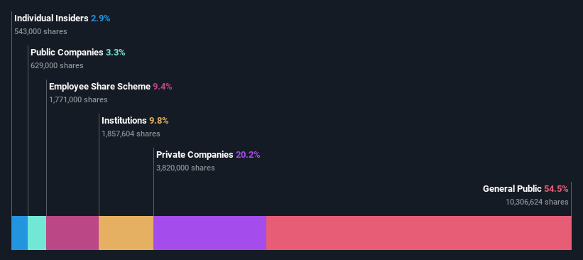 ownership-breakdown