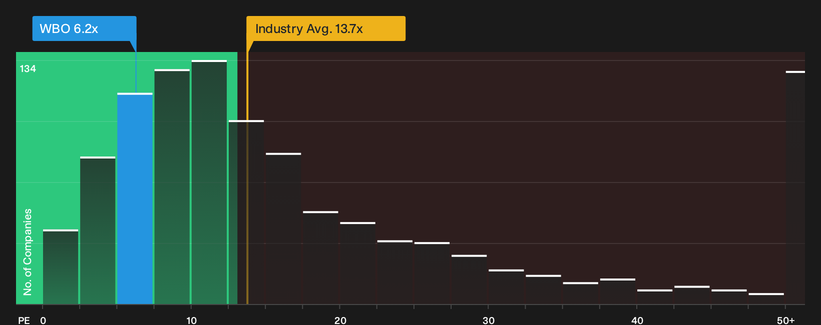 JSE:WBO P/E Ratio as at Sep 2026