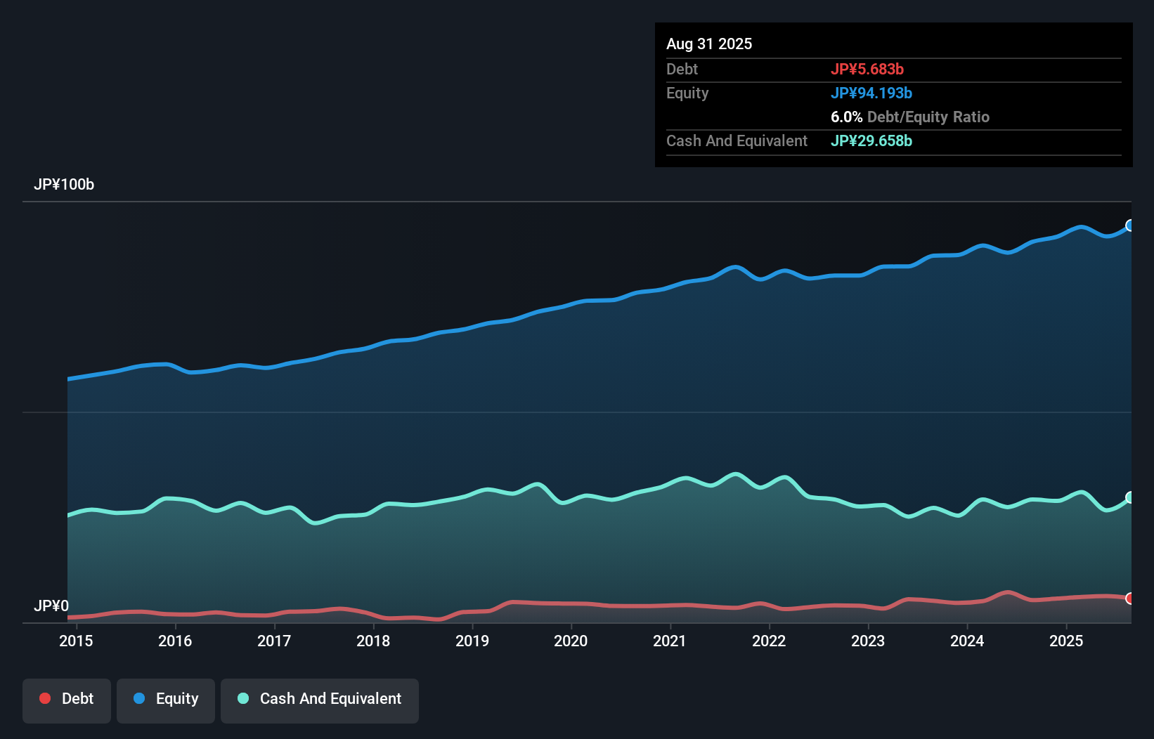 debt-equity-history-analysis