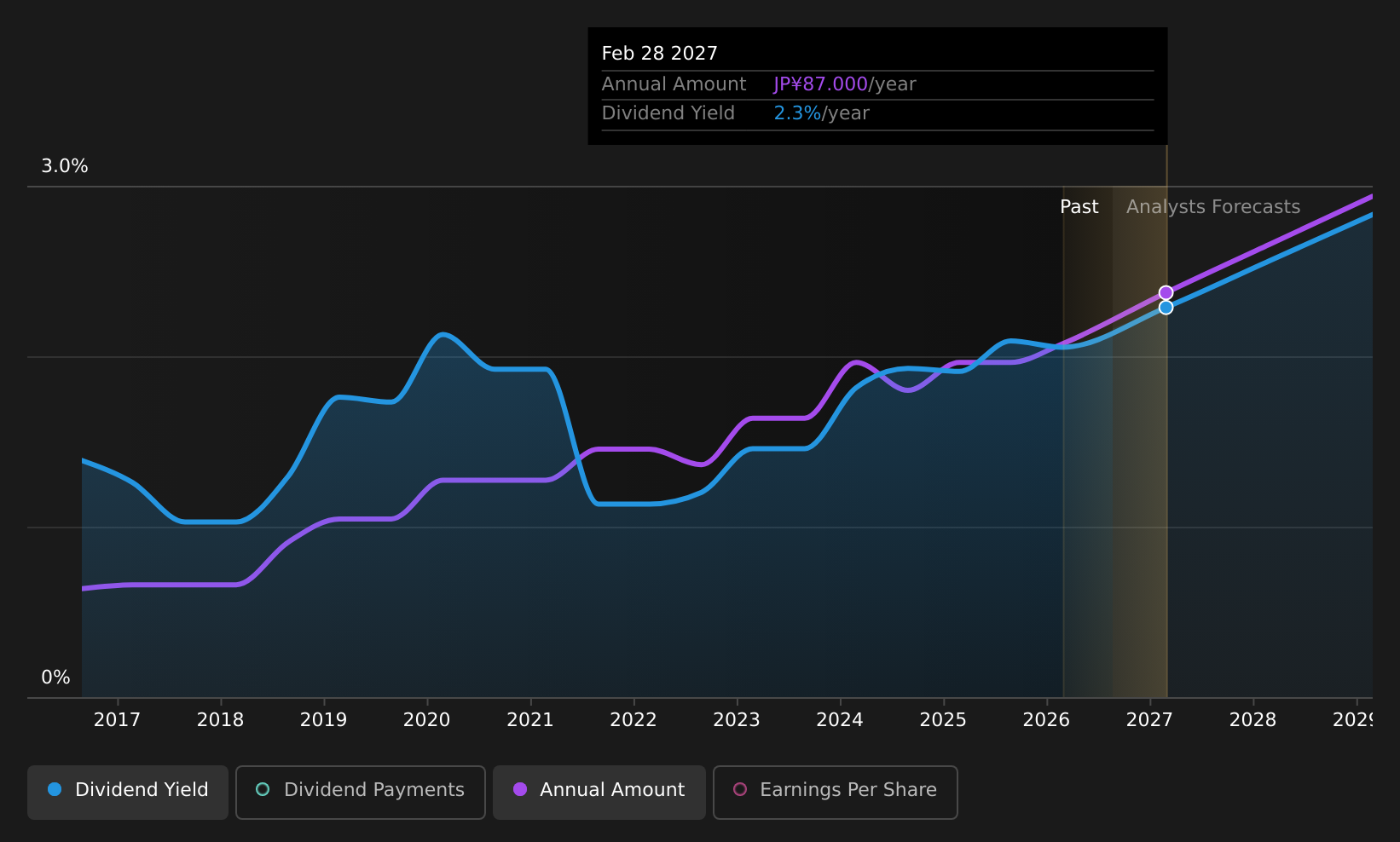 historic-dividend