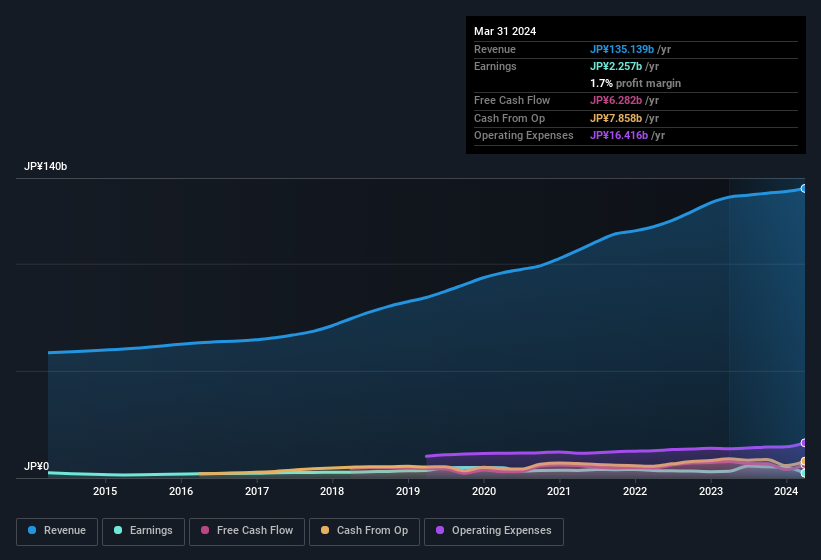 earnings-and-revenue-history