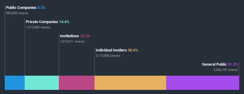 ownership-breakdown