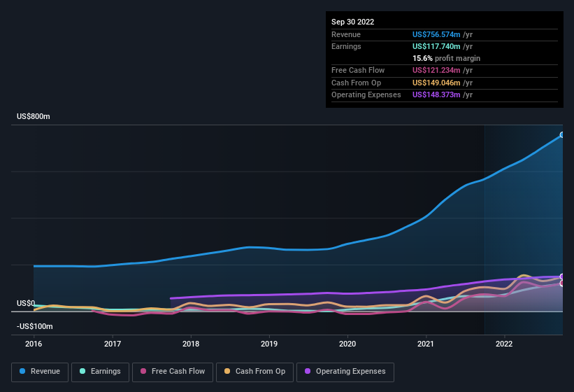 earnings-and-revenue-history