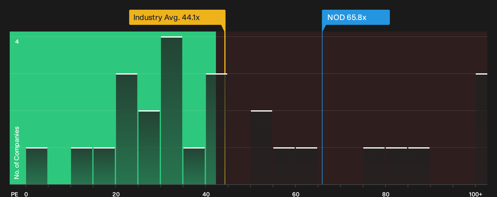 OB:NOD P/E Ratio as at Oct 2026