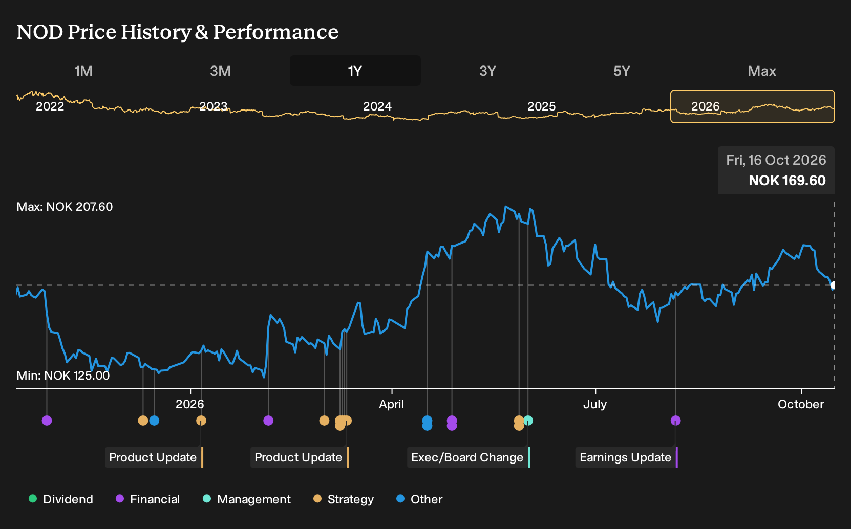 OB:NOD 1-Year Stock Price Chart