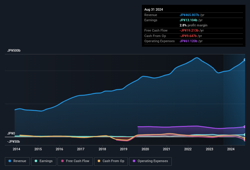 earnings-and-revenue-history