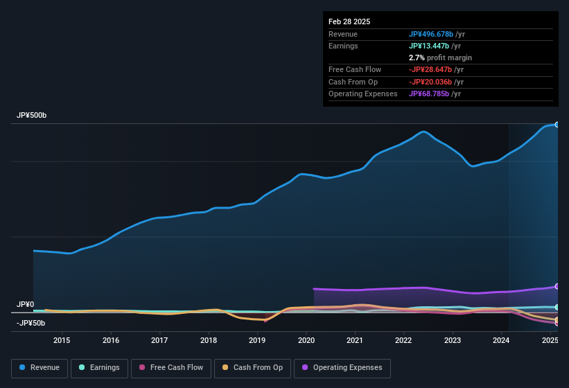 earnings-and-revenue-history