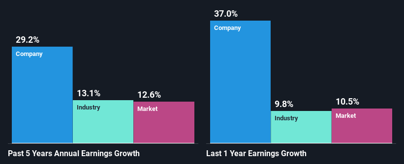 past-earnings-growth