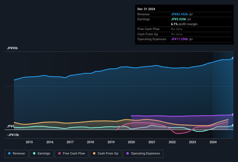 earnings-and-revenue-history