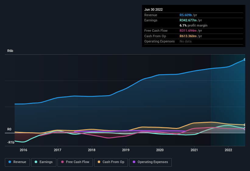 earnings-and-revenue-history