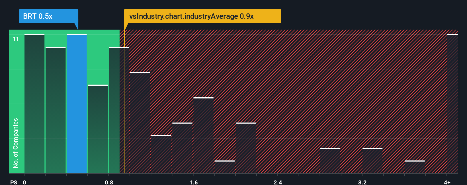 ps-multiple-vs-industry