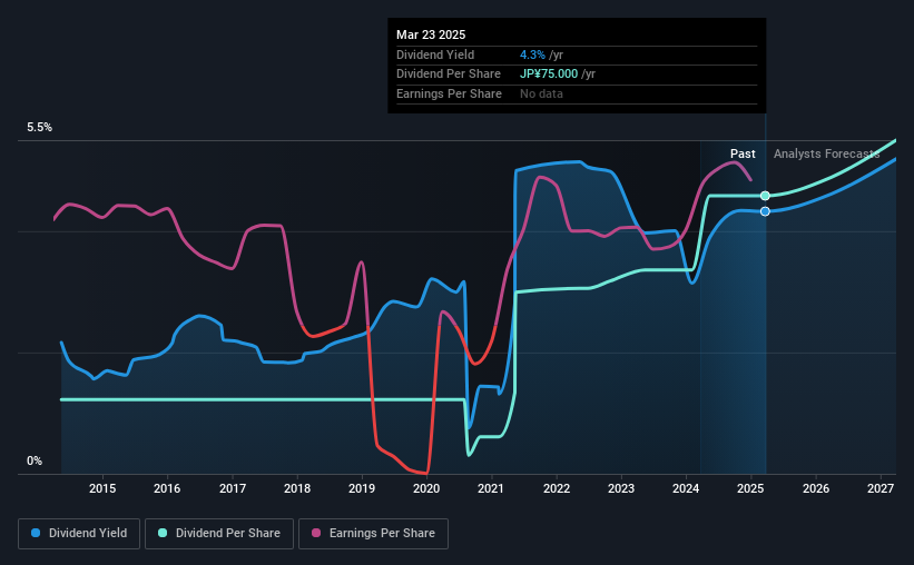 historic-dividend