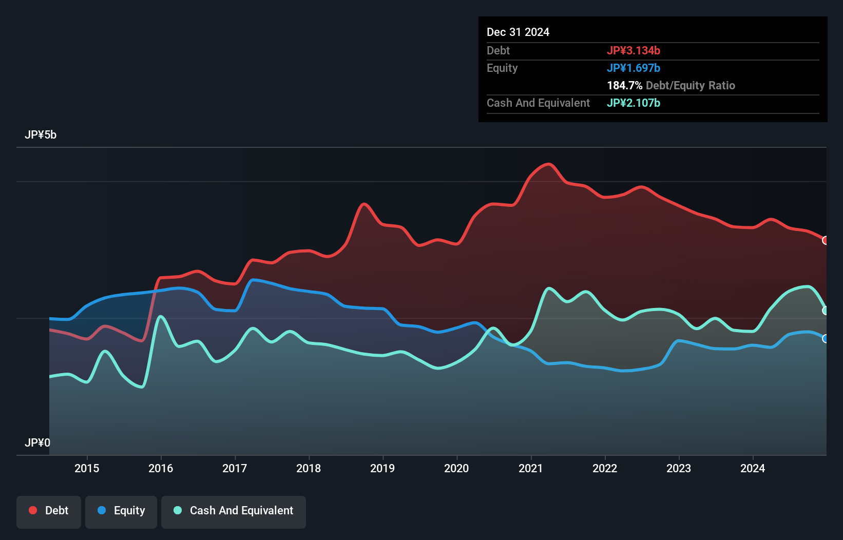 debt-equity-history-analysis