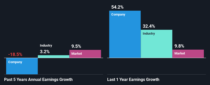 past-earnings-growth