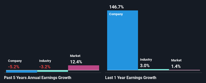 past-earnings-growth