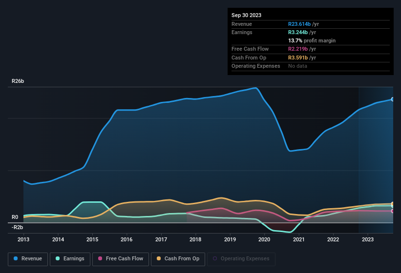 earnings-and-revenue-history