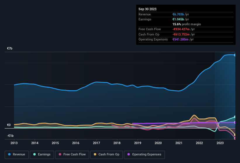 earnings-and-revenue-history