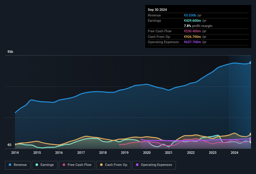 earnings-and-revenue-history