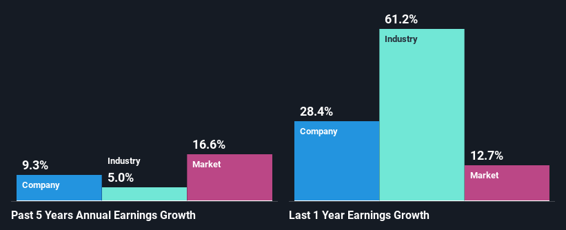 past-earnings-growth