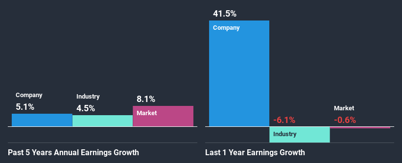 past-earnings-growth